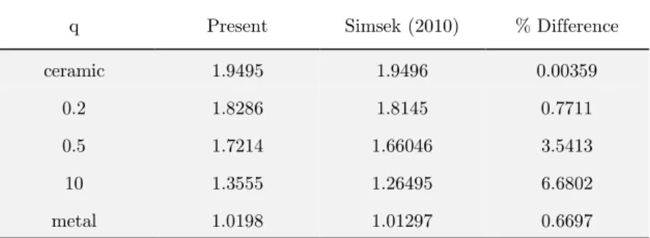 Table 5: Comparison of fundamental frequencies of FG rotating beams for different L/h ratios.