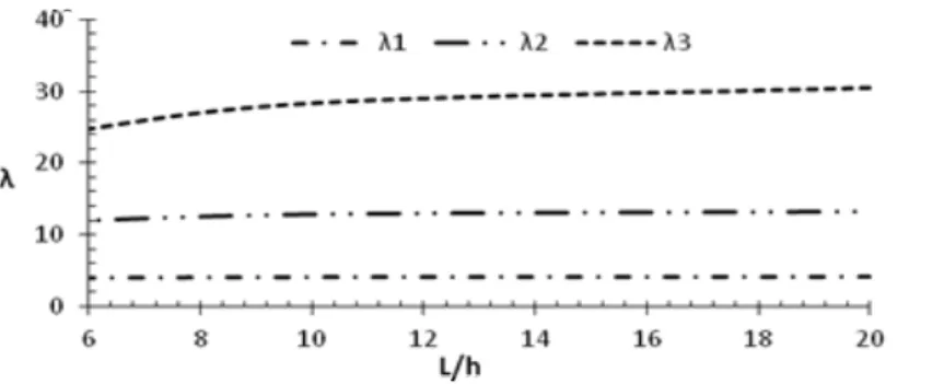 Figure 10: Variation of the first three natural frequencies of FG rotating beam with L/h ratio, q=2 ، δ2