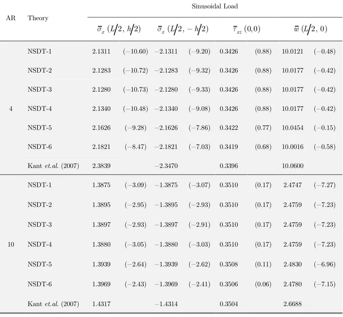 Table 8: Effect of loading and aspect ratio on normalized transverse displacement w , inplane normal  stress  x  and transverse shear stress  xz max in a sandwich (0 o /core/0 o ) beam with MAT-4