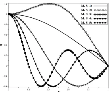 Figure 6: Lateral deflections of the simply supported sandwich plate with functionally  graded face sheets, in the first five vibration modes