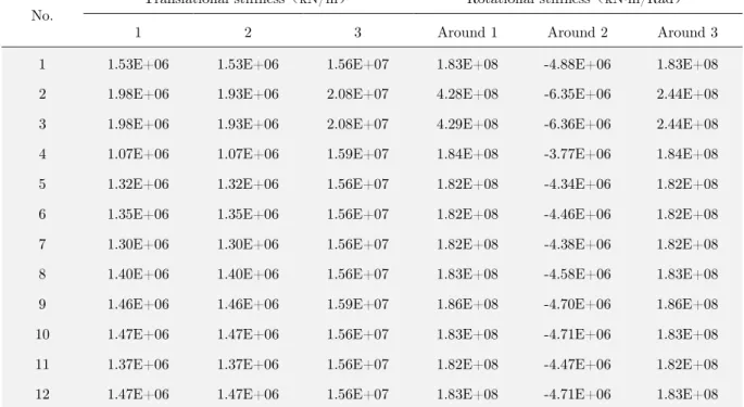 Table 4: Spring stiffness value of each pile foundation