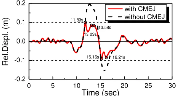 Figure 13: Relative displacement between Left deck and Middle deck under the No.5 near-fault ground motion.