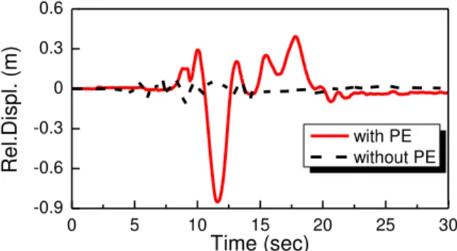Figure 16: The No.2 and No.8 ground motion records in the anslysis.