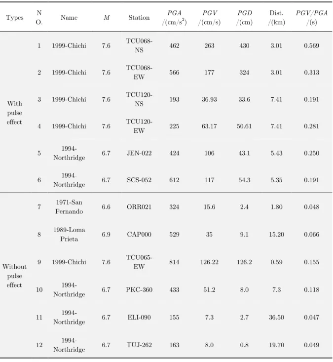 Table 1: Characteristic parameters of selected ground motions. 