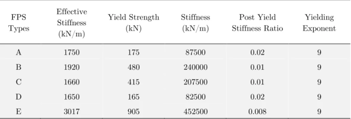 Table 3: FPS base isolation system parameters. 