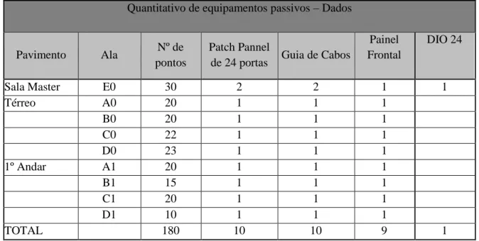 Tabela 3. – Quantitativo de Rack, Patch Pannel e Organizadores de Cabos. 