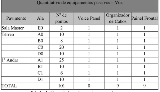 Tabela 4: Quantitativo de passivos por ala – voz. 
