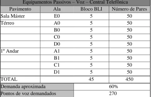 Tabela 5: Quantitativo de Equipamentos Passivos - voz. 
