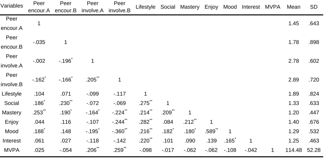 Table 5 - Bivariate Pearson Product-Moment Correlations (below the diagonal), Means and Standard Deviations of Physical Activity  and Psychosocial Correlates in the USA
