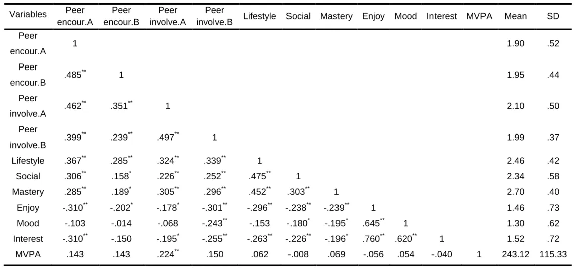 Table 6 - Bivariate Pearson Product-Moment Correlations (below the diagonal), Means and Standard Deviations of Physical Activity  and Psychosocial Correlates in the Portugal