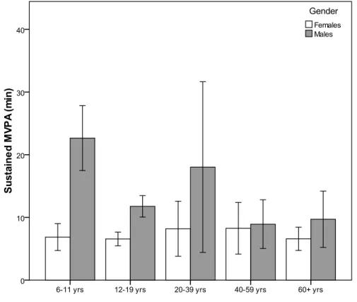 Figure 2 – Differences in sustained physical activity, for periods of at least 10  minutes in MVPA