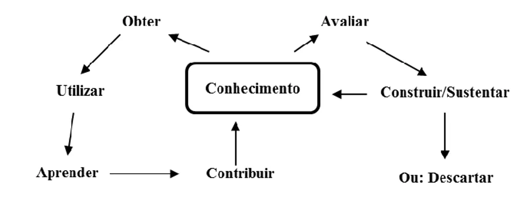 Figura 1 – Ciclo do conhecimento de Bukowitz e Williams (Adaptado de Bukowitz &amp; Williams,  2000) 