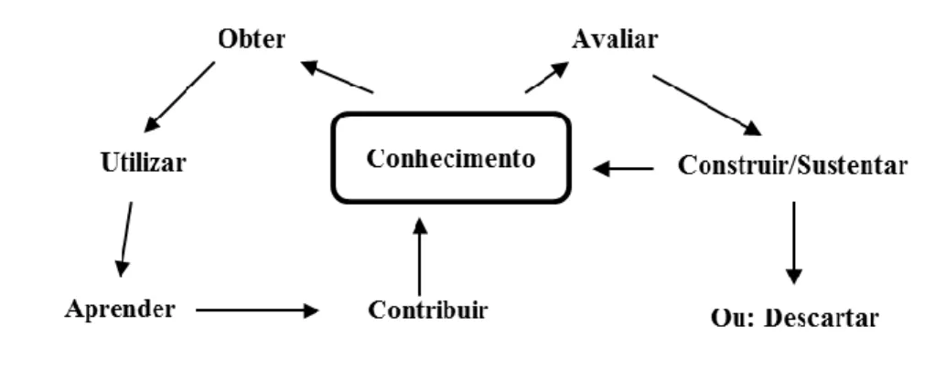 Figura 1 – Ciclo do conhecimento de Bukowitz e Williams (Adaptado de Bukowitz &amp; Williams,  2000) 