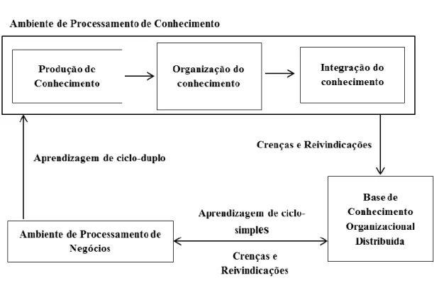 Figura 2 – Ciclo de Conhecimento de McElroy (Adaptado de McElroy, 1999) 