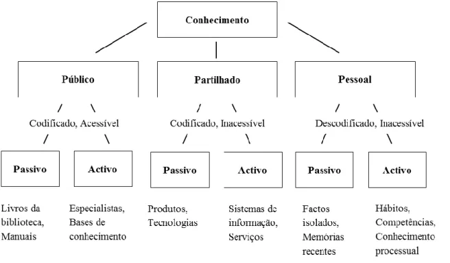 Figura 5 – Hierarquia de Conhecimento de Wiig (Adaptado de Wiig, 1993) 