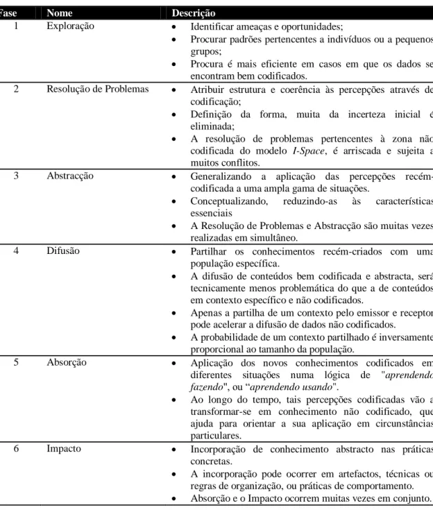 Tabela 7 – Ciclo Social de Aprendizagem no modelo de Gestão do Conhecimento I-Space de Boisot  (Adaptado de Boisot, 1998)