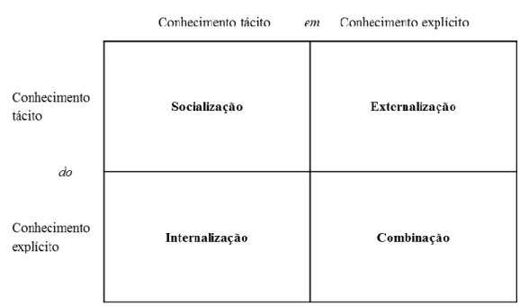 Figura 8 – Quatro modos de conversão do conhecimento (Adaptado de Nonaka &amp; Takeuchi, 1997) 