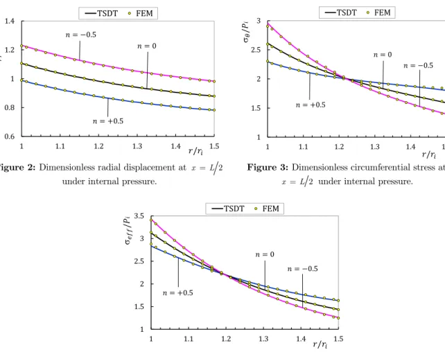 Figure 2: Dimensionless radial displacement at  x  L 2 under internal pressure.