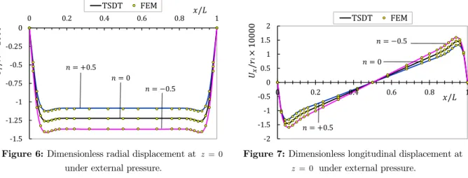 Figure 7: Dimensionless longitudinal displacement at  0