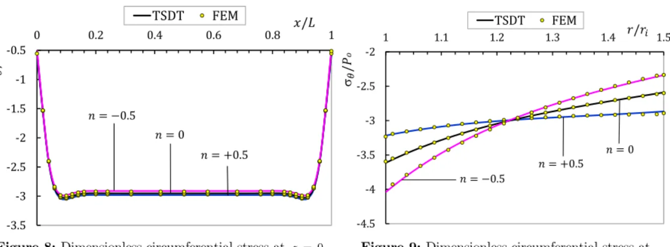 Figure 8: Dimensionless circumferential stress at  z  0 under external pressure.