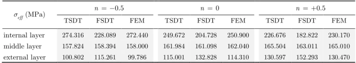Table 2: The results of circumferential stress at the middle of the cylinder under internal pressure.