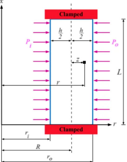 Figure 1: Geometry of the thick pressurized cylindrical shell. 