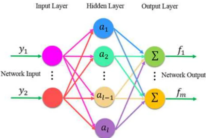 Figure 4: Gaussian radial basis function.
