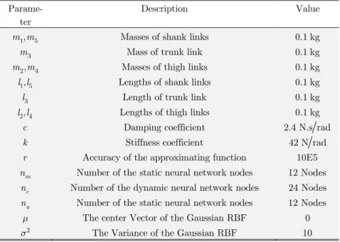 Table 1: The parameters used to simulate the locomotion of a self-impact biped.