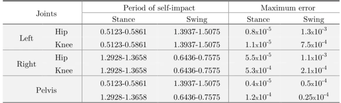 Figure 10: (a) The desired and tracked trajectories of left knee joint of a self-impact biped for two gait cycles