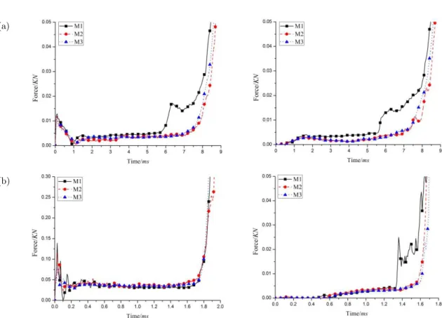Figure 7: The force variation at the impact and stationary side: (a)  v  10 m/s; (b)  v  50 m/s