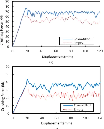 Figure 10: Crushing force vs. Displacement of the structures for the cases of: 