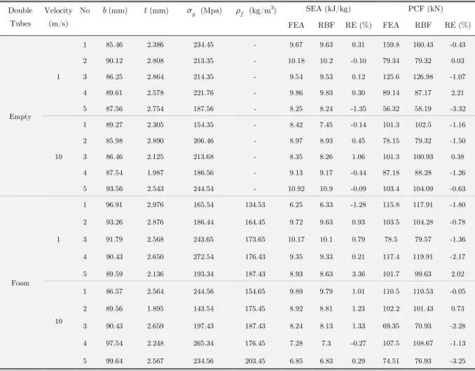Table 2 :  RBF metamodels of foam-filled tube validation under axial impact. 