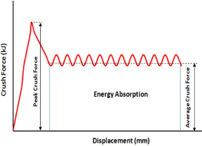 Figure 1 :  Diagram of Crush force vs. Displacement. 