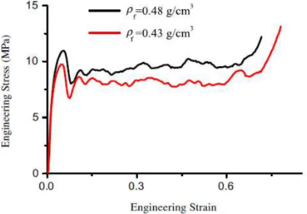 Figure 5 :  The uniaxial compression stress-strain curves of aluminum foams (Guo et al., 2011a; 2011b).