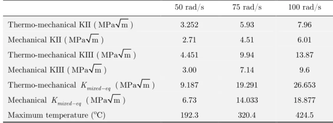 Table 3: Difference between mechanical and thermo-mechanical analysis of the  cracked wheel in angular velocity of 50 rad/s