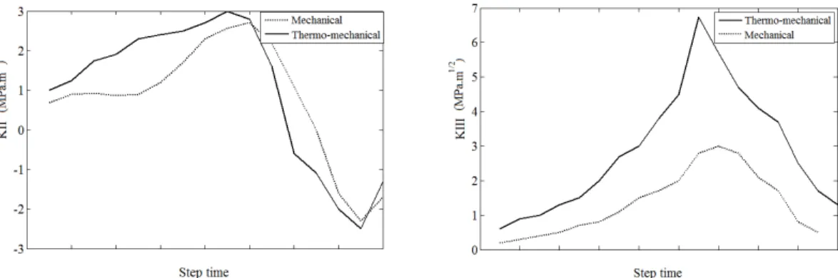 Figure 5: Stress intensity factor history of point "1" (In Figure 4) under mechanical  and thermo-mechanical analyses