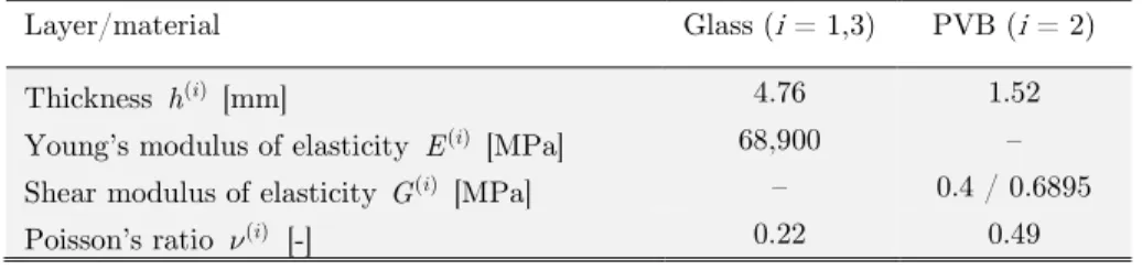 Table 1: Properties of glass and PVB layers. 