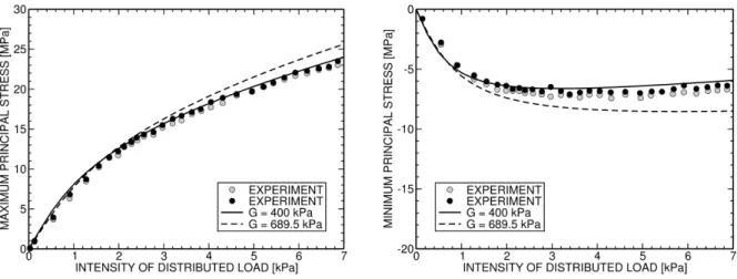 Figure 3: Comparison of experimental data for maximum principal stress at the center of the bottom surface of the  bottom layer (left) and for minimum principal stress at the center of the top surface of the top layer (right) with the  response of nonlinea