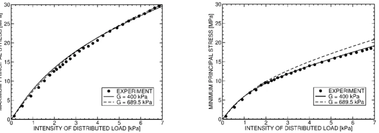 Figure 4: Comparison of experimental data for maximum (left) and minimum (right) principal stress at the point  [ L x /4,  L y /2] of the bottom surface of the bottom layer with the response of nonlinear finite element model of 
