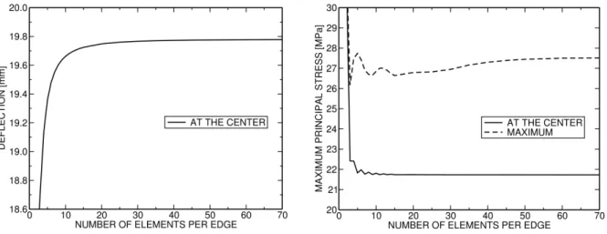 Figure 7: Convergence of nonlinear plate element upon uniform mesh refinement for  f z  = 5 kPa