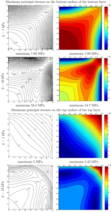 Figure 8: Contours of maximum principal stresses for distributed load of intensity  f z  obtained by   (a) Asik (2003), (b) nonlinear finite element model of the laminated glass plate