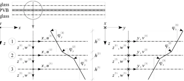 Figure 1: Kinematics of laminated plate assuming the layer-wise linear variation of in-plane displacements in the  thickness direction