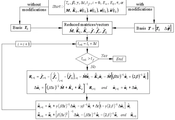 Figure 3: Flowchart of the numerical procedure used to compute the system response. 