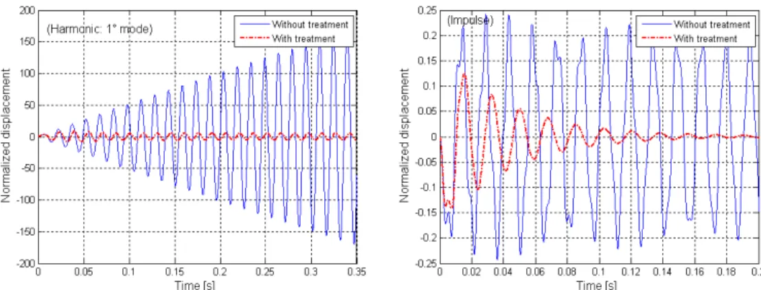 Figure 5: Transverse displacements of the plate with and without surface viscoelastic treatment due to the applied  harmonic (left) and impulse (right) loadings