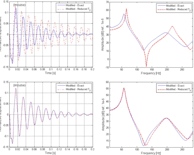 Figure 9: Time-domain responses and FRFs amplitudes for the exact and reduced  systems by using the basis  T 2  and  T 3 