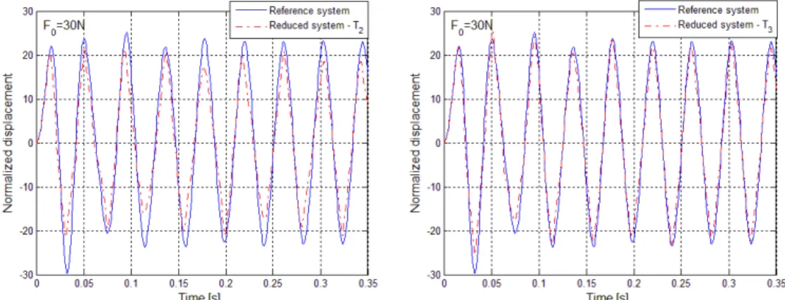 Figure 10: Time-domain responses of the reference and reduced systems by using the basis  T 2  and  T 3  for 30 N