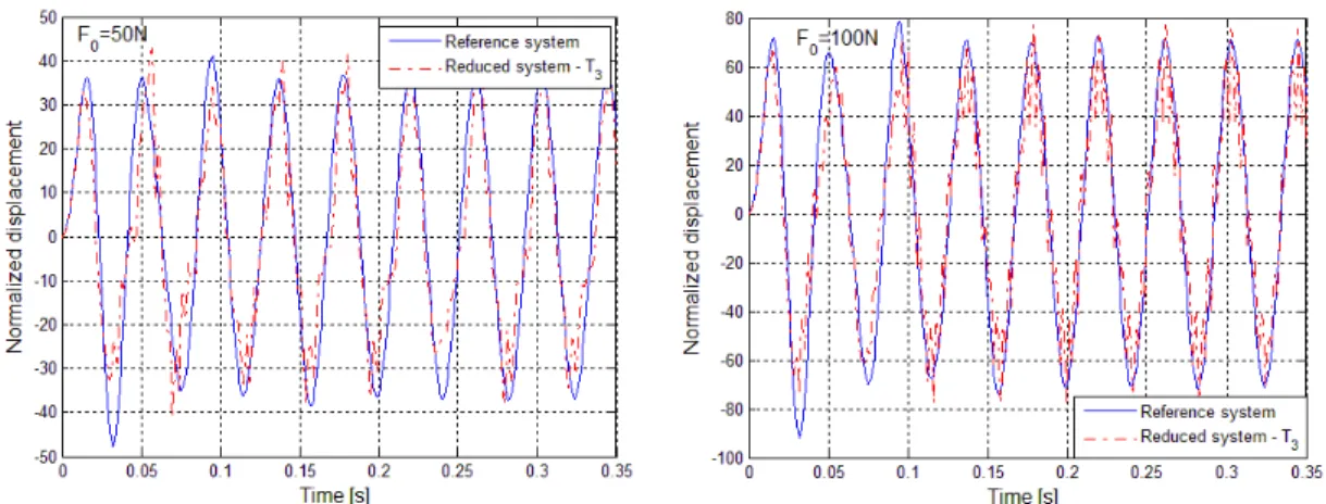 Figure 11: Time-domain responses of the reference and reduced systems by using  the basis  T 2  and  T 3  for 50 N and 100 N