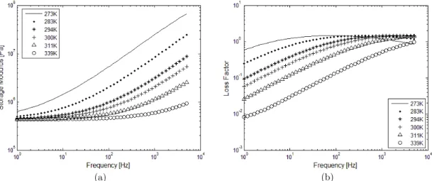 Figure 2: (a) Storage modulus and (b) loss factor for different temperatures for the 3M ™  ISD112