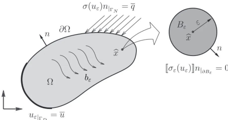 Figure 3: Mechanical problem defined in the perturbed domain.
