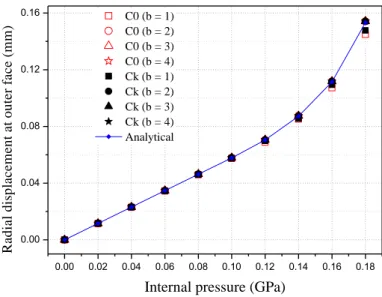 Figure 2: Radial displacement versus increasing pressure for the problem of Figure 1.  